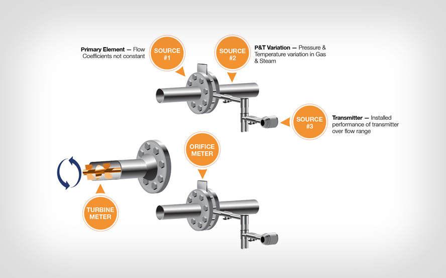 Flow Meter Types Diagram